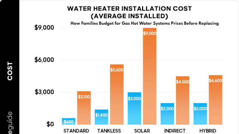 How Families Budget for Gas Hot Water Systems Prices Before Replacing